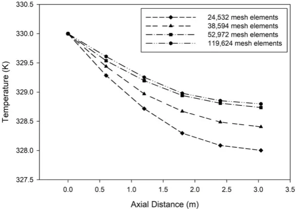 Fig. 4. Simulation temperature at different positions on the centerline.  