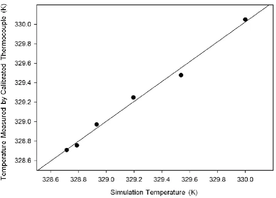 Fig. 5. Comparison between the simulation temperature and the temperature measured by the calibrated thermocouple
