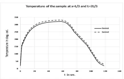 Figure 2: Experimental results of u(x, t) at x = L/3 (series 2) and x = 2L/3 (series 1.