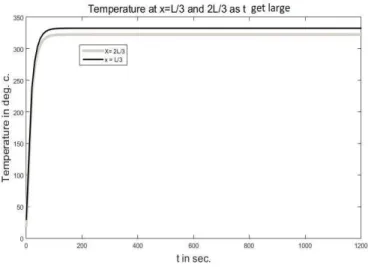Figure 3: Temperature as t get large.