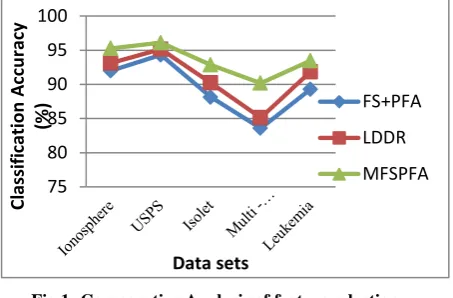 Table 1. Classification accuracy of feature selection algorithms 