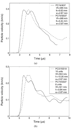 Figure 2.8: (a) Variation of particle velocity proﬁles with impedance mismatchin the periodic laminate