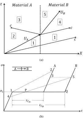 Figure 3.3: (a) X − t diagram for the shock interaction problem at the A-B materialinterface