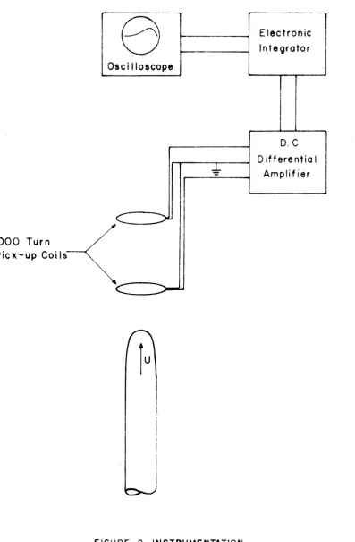 FIGURE 2 INSTRUMENTATION 