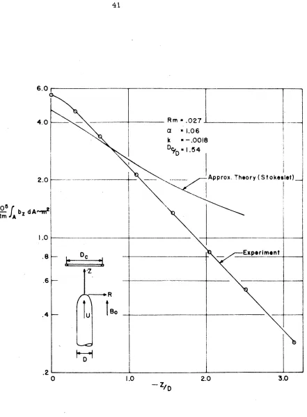 FIGURE 14 COMPARISON O F  INFINITE WITH EXPERIMENTS 