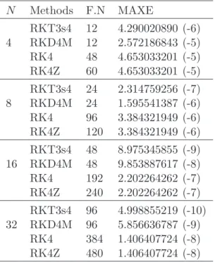 Table 3: Maximum errors and number of function evaluations of Problem 1.
