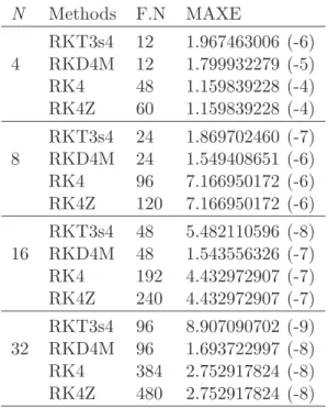 Table 4: Maximum errors and number of function evaluations of Problem 2.