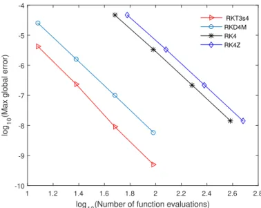 Figure 1: The efficiency curve for RKT3s4, RKD4M, RK4, and RK4Z for Problem 1 with N = 2 i , i = 2, 3, 4, 5.