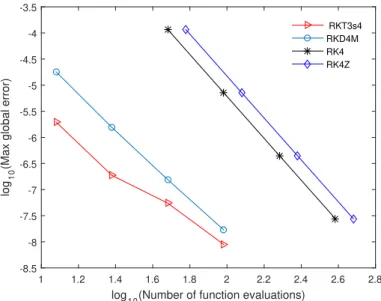 Figure 2: The efficiency curve for RKT3s4, RKD4M, RK4, and RK4Z for Problem 2 with N = 2 i , i = 2, 3, 4, 5.