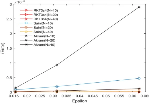 Figure 3: Comparison figure between RKT3s4, Saini, and Akram methods.