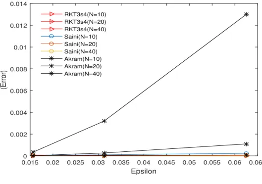 Figure 4: Comparison figure between RKT3s4, Saini, and Akram methods.