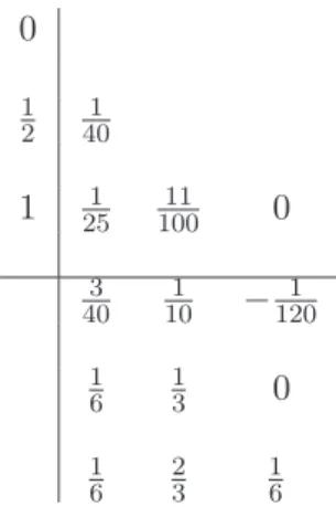 Table 2: Butcher tableau for RKT3s4 method.