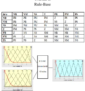 TABLE II  Rule-Base 