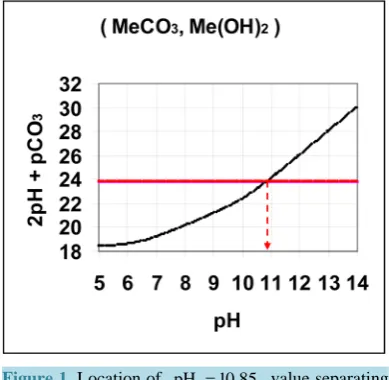 Figure 1. Location of pH10.85t = value separating the pH-intervals for (ZnCO3, Zn(OH)2) pair (see Table 1)