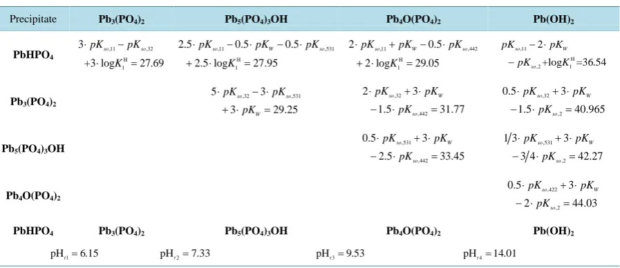 Table 2. Expressions for y=3 pH⋅+pPO4 formulated/calculated for different pairs of precipitates at the pre-assumed pH  values