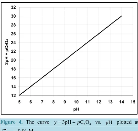 Figure 4. The curve 