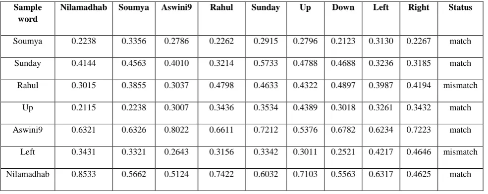 Table 1.Comparison of Correlation Coefficients between the gray scale plot of sample word and stored words     