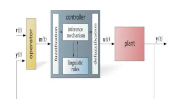 Fig. 8 Block diagram of the Fuzzy Logic Controller (FLC) for proposed converter
