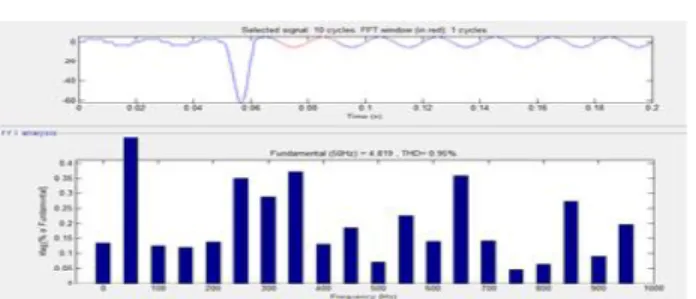 Fig. 17 FFT Analysis of Phase-A Source Current with PID Controlled SAPF