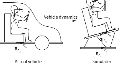 Fig. 1. Simulation of actual vehicle dynamics on motion platform.   