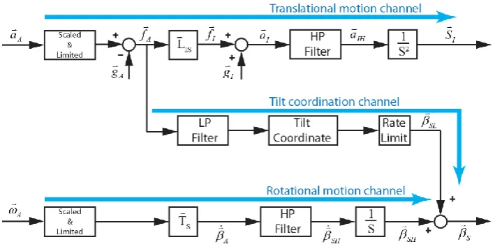Fig. 2. Classical washout filter algorithm.  