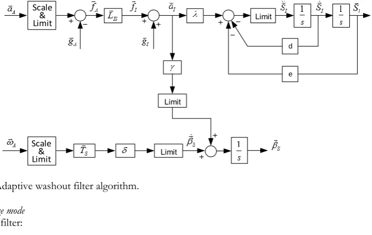Fig. 3. Adaptive washout filter algorithm.  