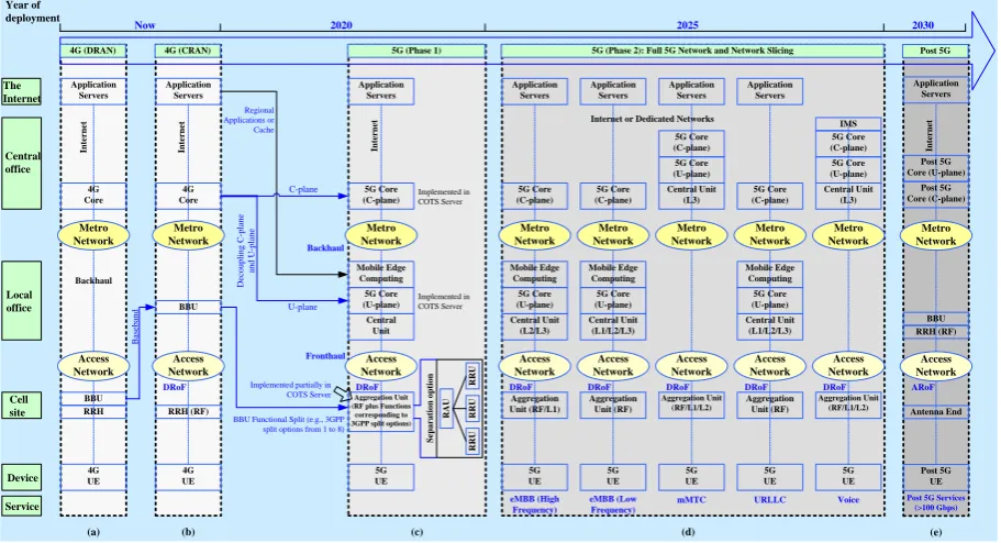 Fig. 3. Network architectural migration from the current 4G to the prospective 5G and beyond mobile networks [16]