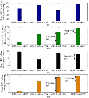 Fig. 9. Impact of virtualization; (a) when vBBU1 or vBBU 2 operates; (b) when both vBBUs operate [17]