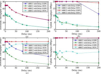 Fig. 11. Impact of change in external FH delay on TCP and UDP throughputs for real BBU and a vBBU without any TDM-PON systems with split 2 [17]