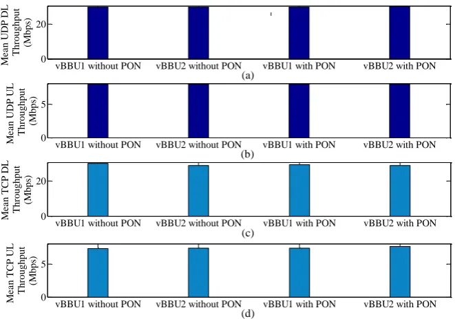 Figure 14 shows that even without existing a TDM-PON on the FH, CRAN can handle multiple traffic from vBBU1 and vBBU2 almost evenly for both TCP and UDP in UL and DL such that the mean throughputs of both TCP and UDP in UL and DL are not affected