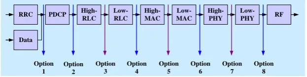 Figure 1 shows the recommended functional split options between the CU and DU by 3GPP for evolved universal terrestrial radio access (E-UTRA)