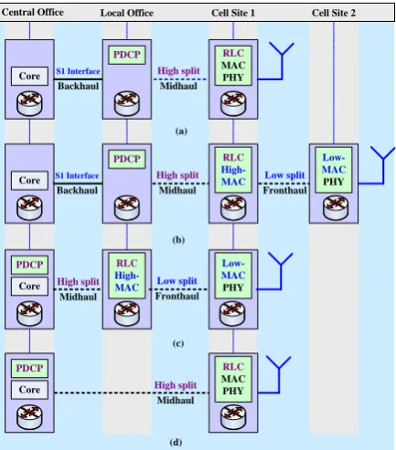 Fig. 2. 5G and beyond cellular networks deployment scenarios with functional split options 2 and 5