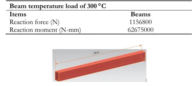 Table 3.3. Maximum reaction force and moment caused to the beams.  