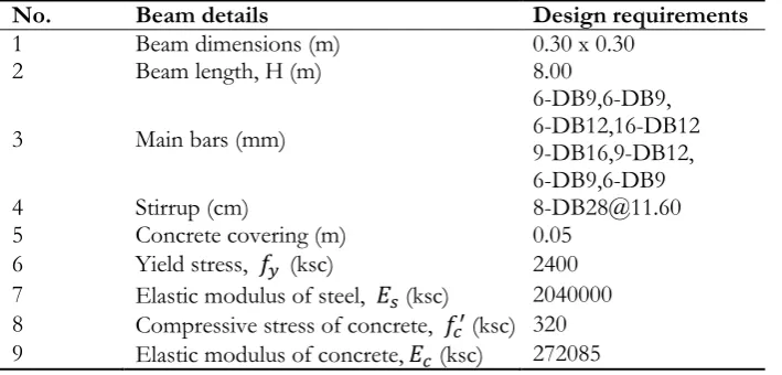 Table 3.4. Beam design requirements for the temperature load of 300 C.   