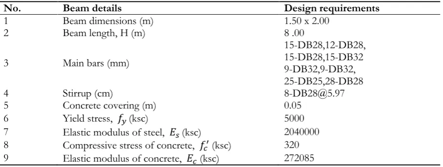 Table 4.4. Beam design requirements for the pressure load of 300 bars and the temperature load of 300 C