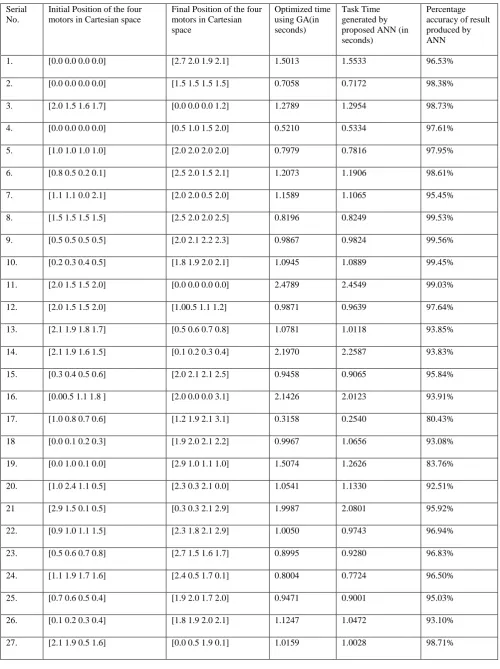 Table IV. Comparison and Accuracy of the result generated by Artificial Neural Network and Genetic Algorithm