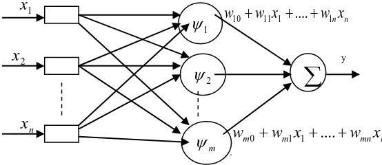 Fig.1 – General structure of a local linear wavelet neural network.                  