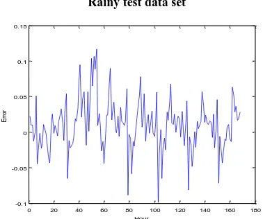 Fig-5 Hourly error for Rainy test data set  