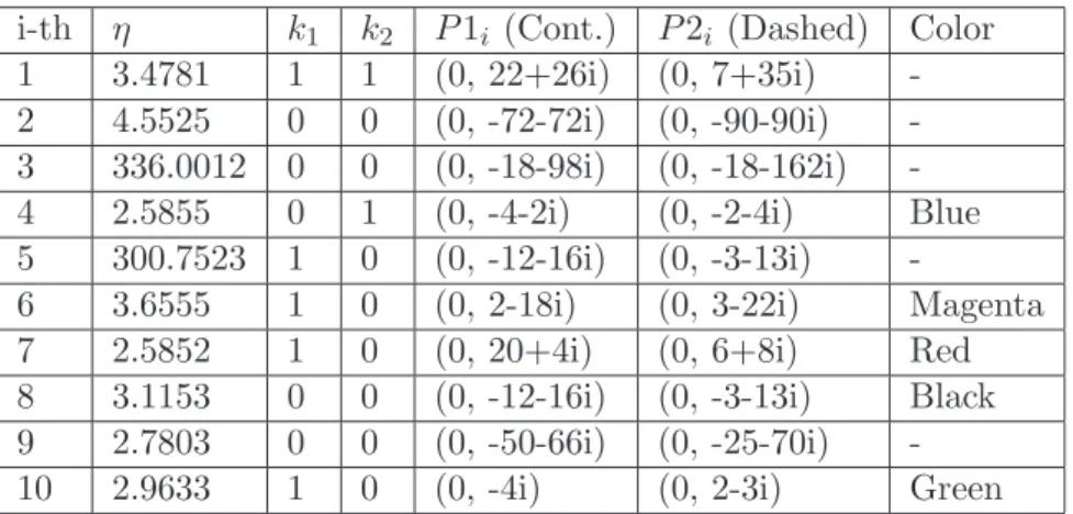 Table 1: Data from the Computational Experiments