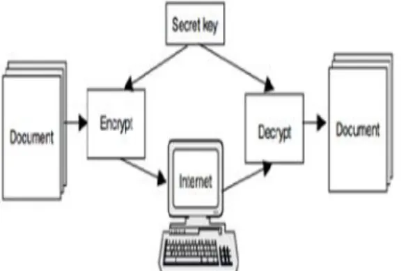 Fig:  secret key