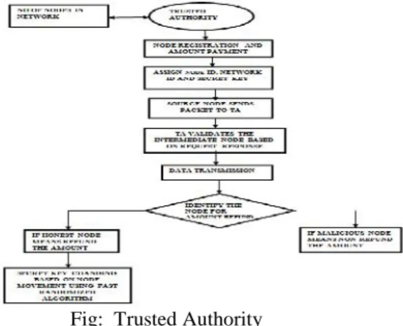 Fig:  Trusted Authority