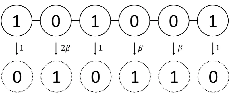 Figure 1.3: The contact process on a 1-dimensional lattice. Solid circles represent current state.Dotted circles represent possible change of the current state.