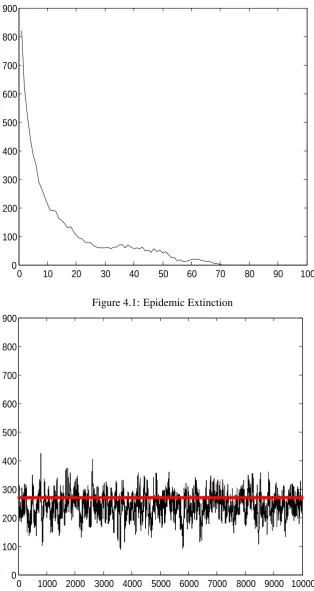 Figure 4.1: Epidemic Extinction