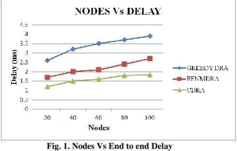 Fig. 1. Nodes Vs End to end Delay 