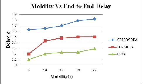 Fig. 4. Mobility Vs End to end delay 