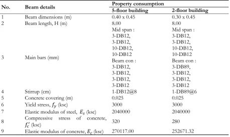 Table 3.4. Beam design requirements for the temperature load of 300 C on both buildings