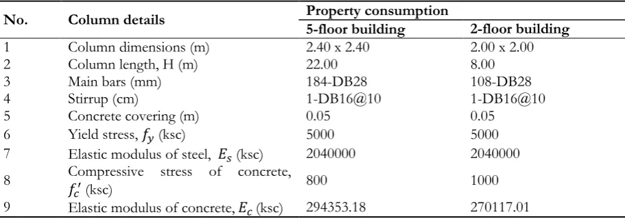 Table 4.2. Column design requirements for the pressure load of 300 bars and temperature load of 300 C on both buildings