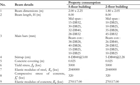 Table 4.4. Beam design requirements for the pressure load of 300 bars and temperature load of 300 C on both buildings