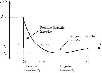 Table 1.1. Ratio of explosive mass to distance from the detonation source [16].  