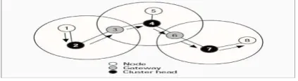 Fig 2: CGSR Packet Routing [4] 